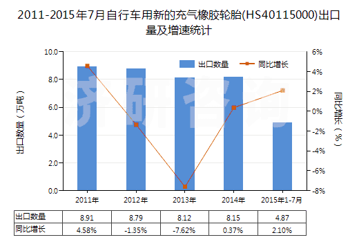 2011-2015年7月自行車用新的充氣橡膠輪胎(HS40115000)出口量及增速統(tǒng)計